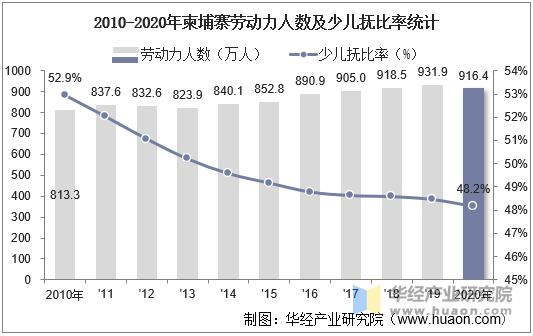 2010-2020年柬埔寨人口數量,人口性別,年齡結構及勞動力人數統計分析