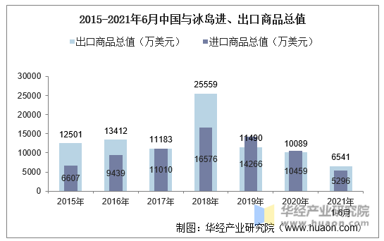 2015-2021年6月中国与冰岛进、出口商品总值