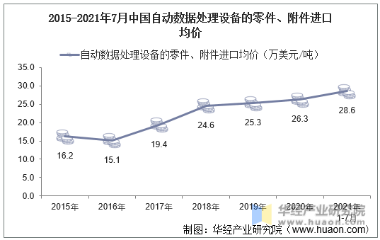 2015-2021年7月中国自动数据处理设备的零件、附件进口均价