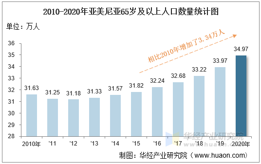 2010-2020年亚美尼亚65岁及以上人口数量统计图