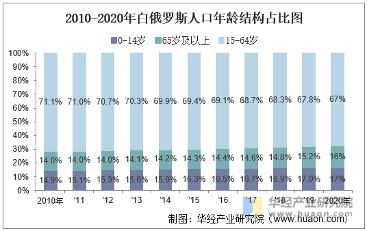 20102020年白俄罗斯人口数量及人口性别年龄城乡结构分析