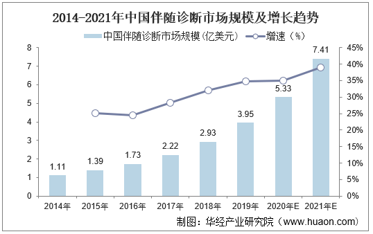 2014-2021年中国伴随诊断市场规模及增长趋势