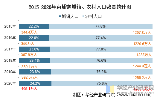 2010-2020年柬埔寨人口數量,人口性別,年齡結構及勞動力人數統計分析