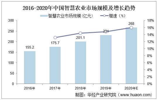 2016-2020年中国智慧农业市场规模及增长趋势