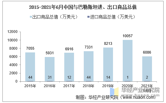 2015-2021年6月中国与巴勒斯坦进、出口商品总值统计
