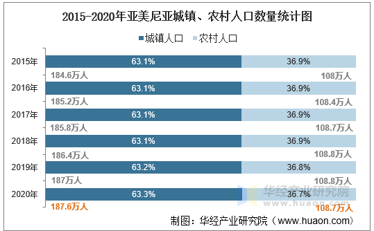 2015-2020年亚美尼亚城镇、农村人口数量统计图