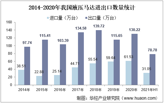 2014-2020年我国液压马达进出口数量统计