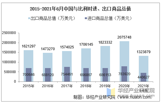 2015-2021年6月中国与比利时进、出口商品总值