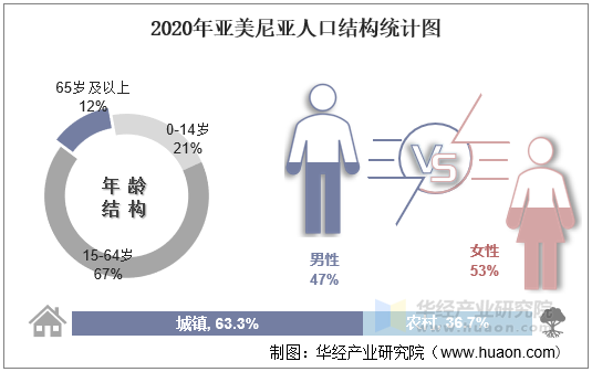 2020年亚美尼亚人口结构统计图