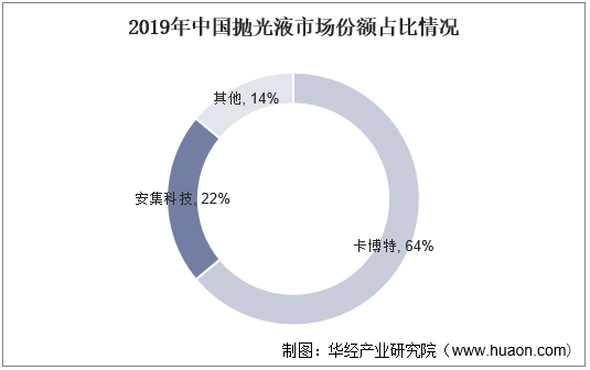 2019年中国抛光液市场份额占比情况