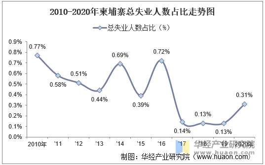 2010-2020年柬埔寨人口數量,人口性別,年齡結構及勞動力人數統計分析