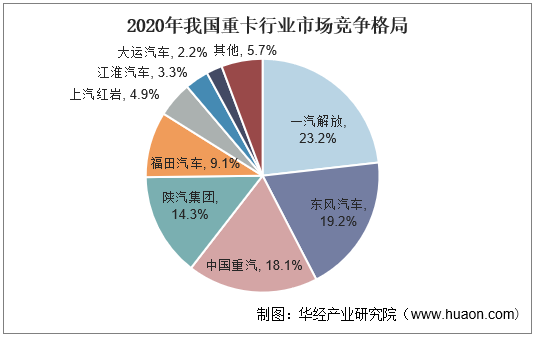 2020年我国重卡行业市场竞争格局