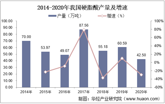 2014-2020年我国硬脂酸产量及增速