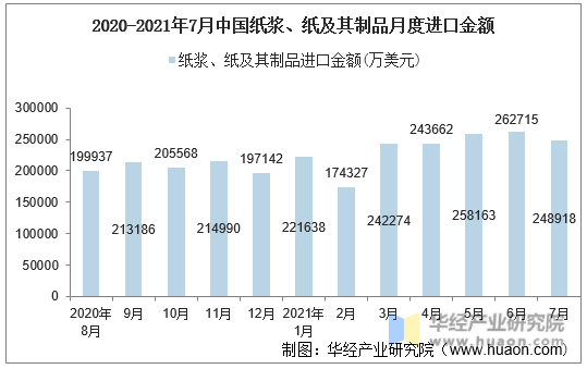 2020-2021年7月中国纸浆、纸及其制品月度进口金额