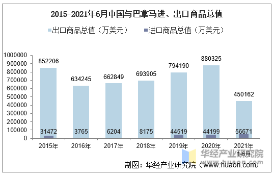 2015-2021年6月中国与巴拿马进、出口商品总值统计