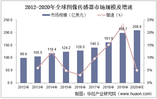 2012-2020年全球图像传感器市场规模及增速