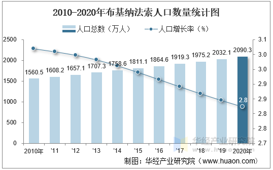 2010-2020年布基納法索人口數量,人口性別,年齡結構及勞動力人數統計