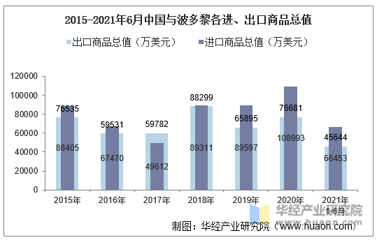 2015-2021年6月中国与波多黎各进、出口商品总值