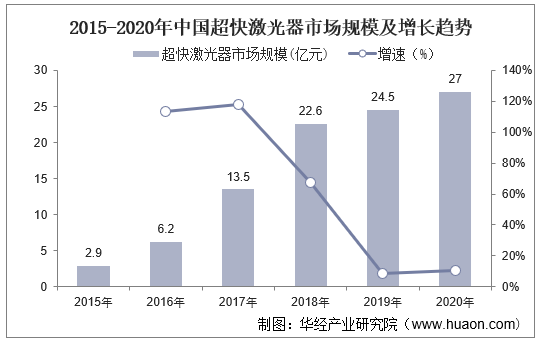 2015-2020年中国超快激光器市场规模及增长趋势