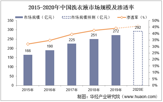 2015-2020年中国洗衣液市场规模及渗透率