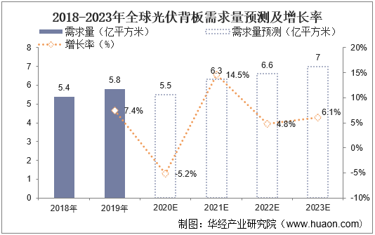 2018-2023年全球光伏背板需求量预测及增长率
