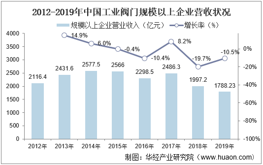 2012-2019年中国工业阀门规模以上企业营业状况