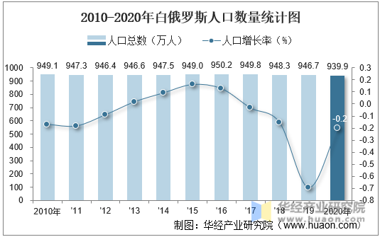 20102020年白俄罗斯人口数量及人口性别年龄城乡结构分析