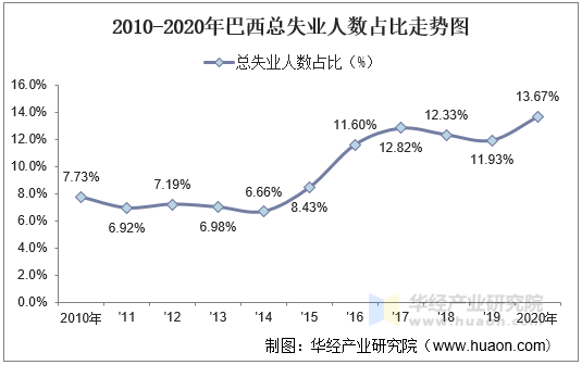 2010-2020年巴西总失业人数占比走势图