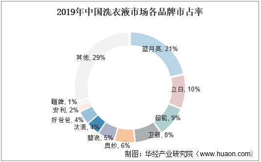 2019年中国洗衣液市场各品牌市占率