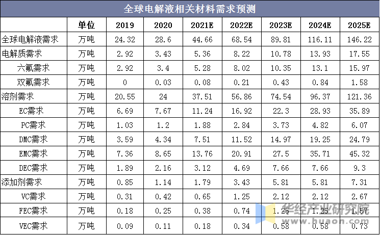 全球电解液相关材料需求预测