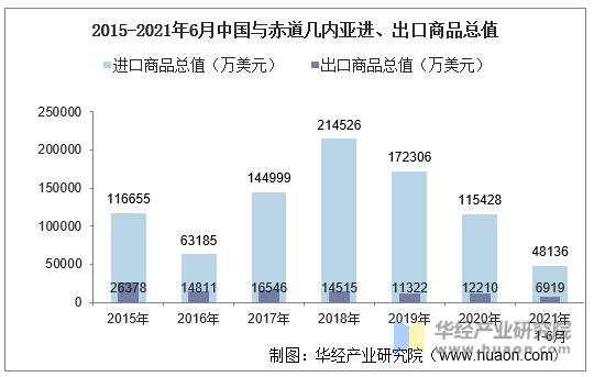 2015-2021年6月中国与赤道几内亚进、出口商品总值