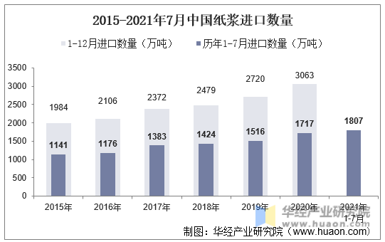 2015-2021年7月中国纸浆进口数量