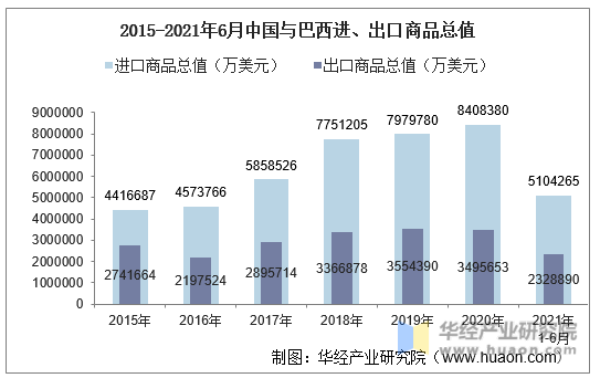 2015-2021年6月中国与巴西进、出口商品总值统计