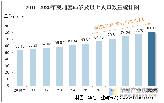 2010-2020年柬埔寨人口數量,人口性別,年齡結構及勞動力人數統計分析