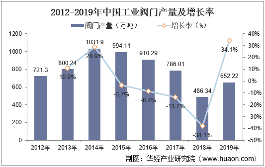 2012-2019年中国工业阀门产量