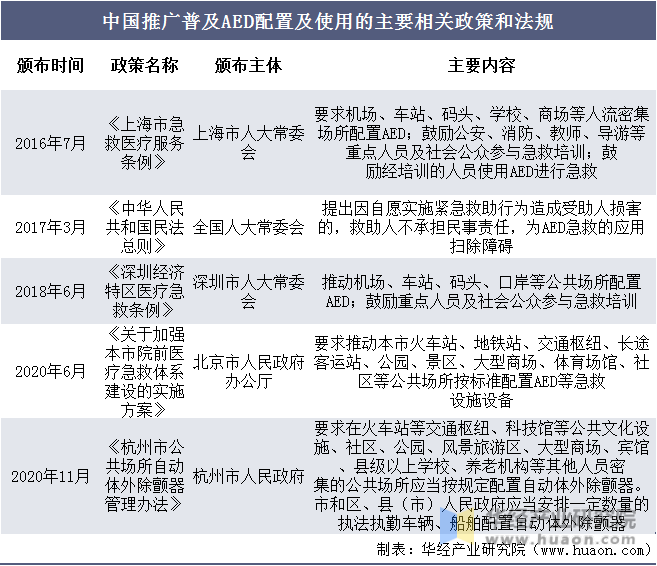 中国推广普及AED配置即使用的主要相关政策和法规