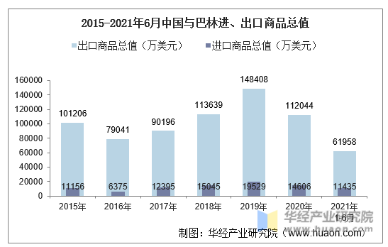 2015-2021年6月中国与巴林进、出口商品总值统计