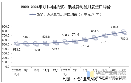 2020-2021年7月中国纸浆、纸及其制品月度进口均价
