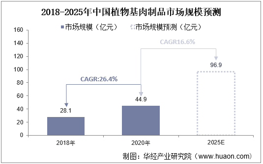 2018-2025年中国植物基肉制品市场规模预测