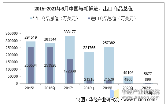 2015-2021年6月中国与朝鲜进、出口商品总值
