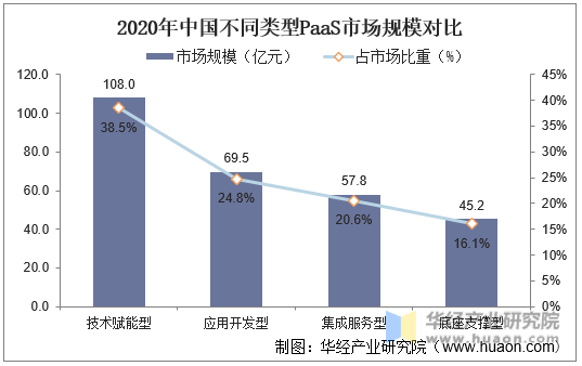 2020年中国不同类型PaaS市场规模对比