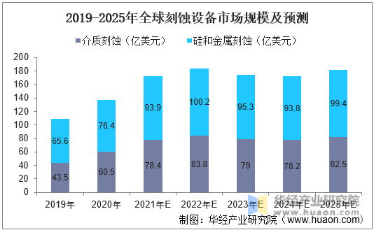 2019-2025年全球刻蚀设备市场规模及预测