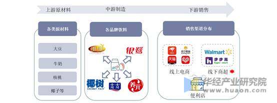 中国植物蛋白产业链整体图谱