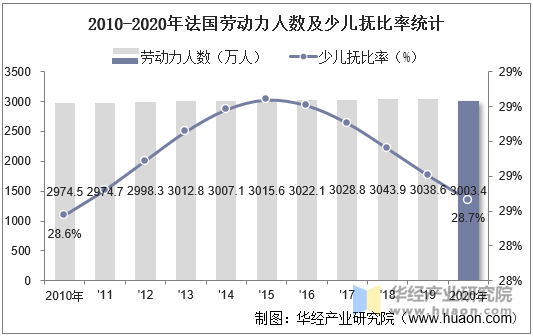 2010-2020年法国劳动力人数及少儿抚比率统计