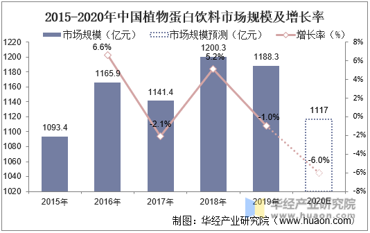 2015-2020年中国植物蛋白饮料市场规模