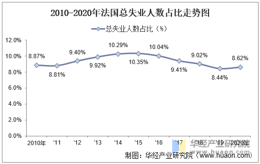 2010-2020年法国总失业人数占比走势图