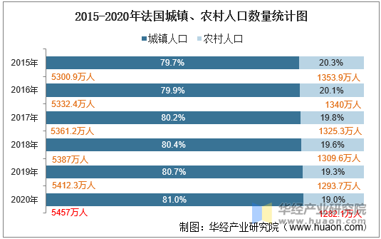 2015-2020年法国城镇、农村人口数量统计图