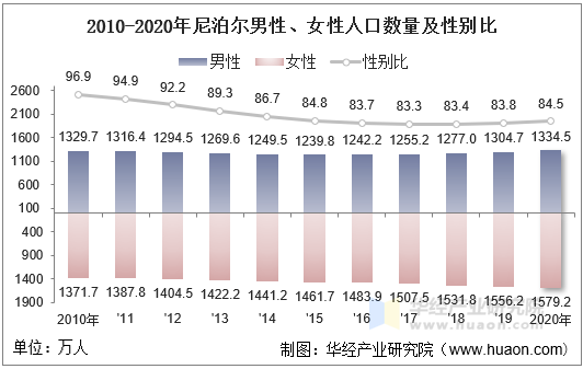 2010-2020年尼泊尔男性、女性人口数量及性别比