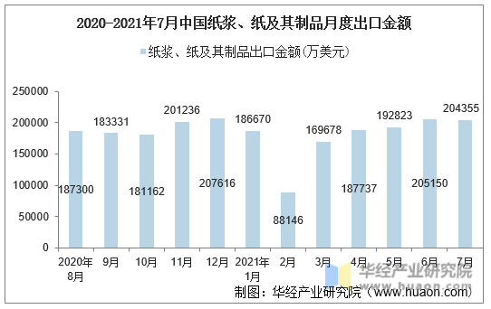 2020-2021年7月中国纸浆、纸及其制品月度出口金额