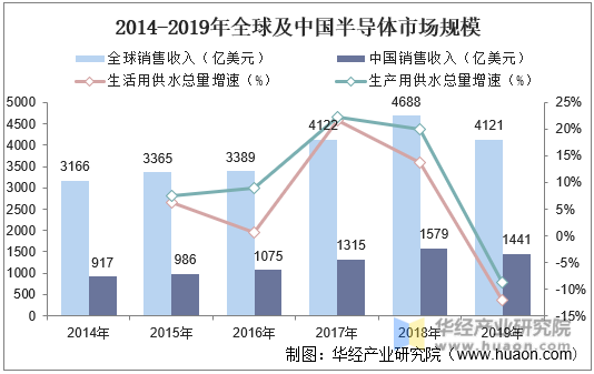 2014-2019年全球及中国半导体市场规模